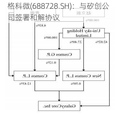 格科微(688728.SH)：与矽创公司签署和解协议