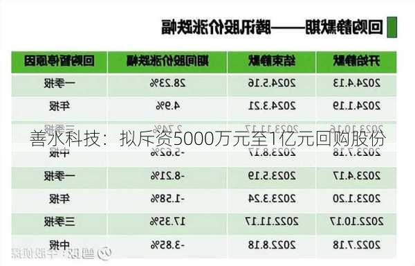 善水科技：拟斥资5000万元至1亿元回购股份