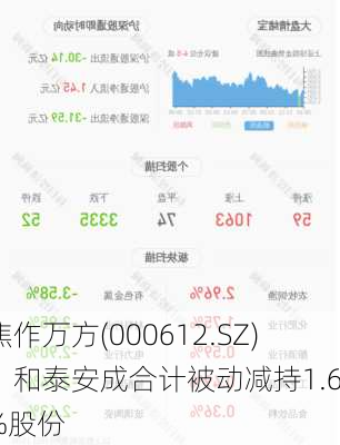 焦作万方(000612.SZ)：和泰安成合计被动减持1.65%股份