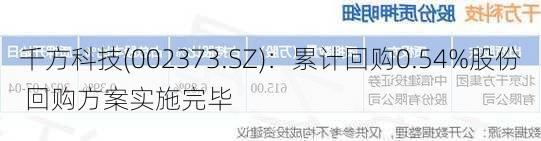 千方科技(002373.SZ)：累计回购0.54%股份 回购方案实施完毕