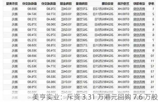 美亨实业：斥资 3.31 万港元回购 7.6 万股