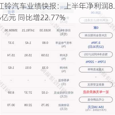 江铃汽车业绩快报：上半年净利润8.95亿元 同比增22.77%