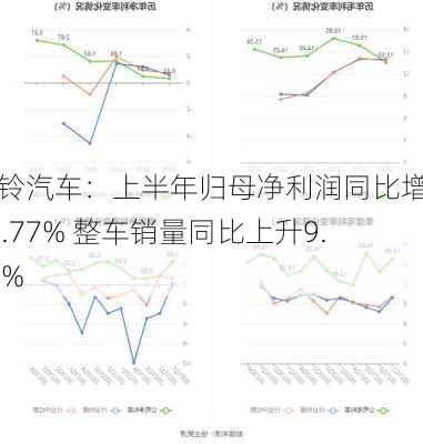 江铃汽车：上半年归母净利润同比增长22.77% 整车销量同比上升9.11%