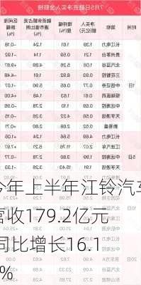 今年上半年江铃汽车营收179.2亿元 同比增长16.14%