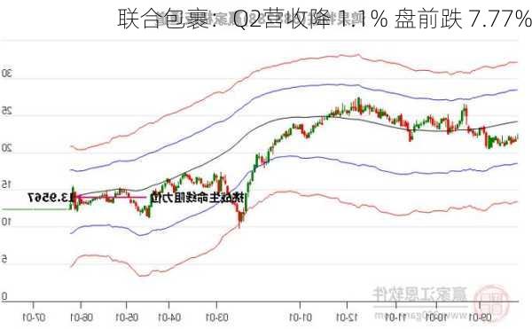 联合包裹：Q2营收降 1.1% 盘前跌 7.77%