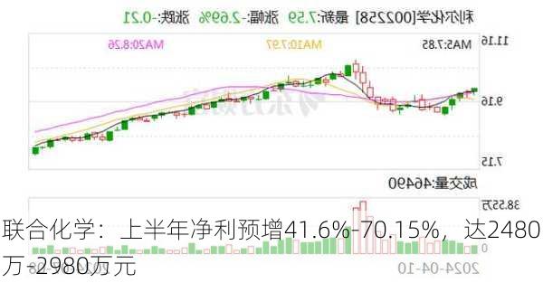 联合化学：上半年净利预增41.6%-70.15%，达2480万-2980万元