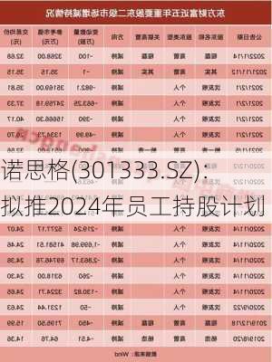 诺思格(301333.SZ)：拟推2024年员工持股计划