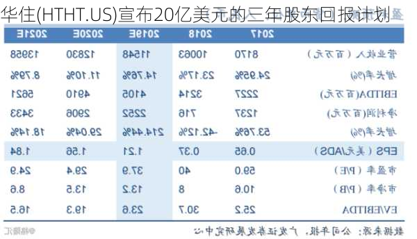 华住(HTHT.US)宣布20亿美元的三年股东回报计划