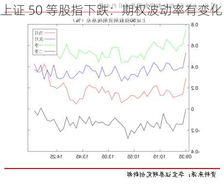 上证 50 等股指下跌：期权波动率有变化