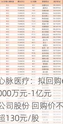 心脉医疗：拟回购6000万元-1亿元公司股份 回购价不超130元/股