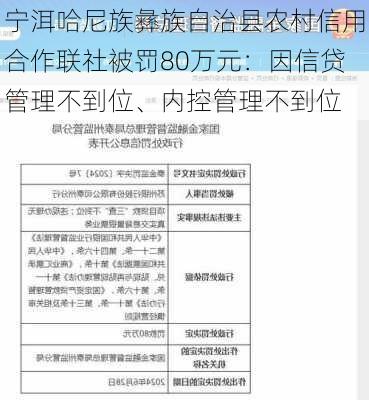 宁洱哈尼族彝族自治县农村信用合作联社被罚80万元：因信贷管理不到位、内控管理不到位