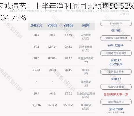 宋城演艺：上半年净利润同比预增58.52%-104.75%