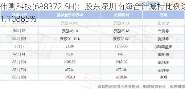 伟测科技(688372.SH)：股东深圳南海合计减持比例达到1.10885%