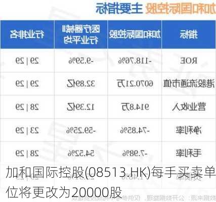 加和国际控股(08513.HK)每手买卖单位将更改为20000股