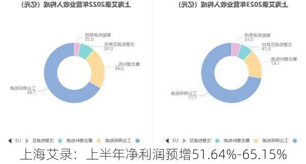 上海艾录：上半年净利润预增51.64%-65.15%