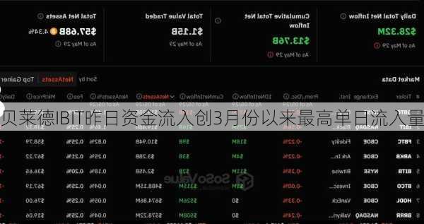 贝莱德IBIT昨日资金流入创3月份以来最高单日流入量