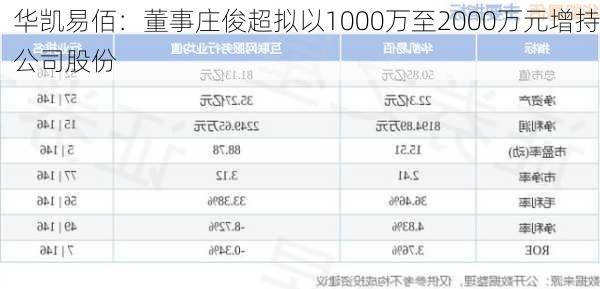 华凯易佰：董事庄俊超拟以1000万至2000万元增持公司股份