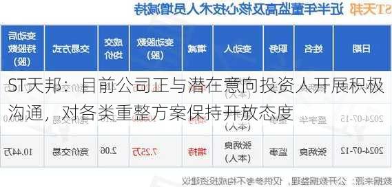 ST天邦：目前公司正与潜在意向投资人开展积极沟通，对各类重整方案保持开放态度