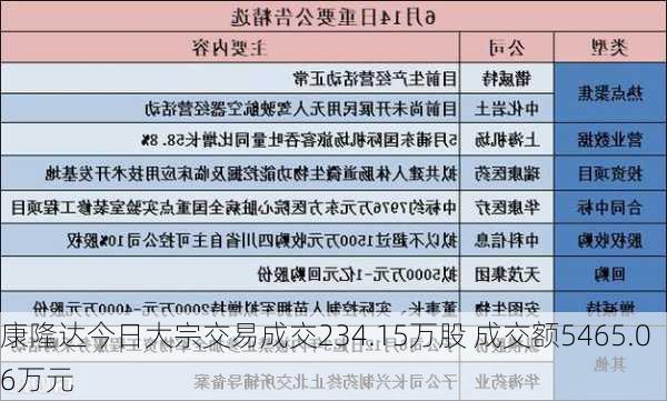 康隆达今日大宗交易成交234.15万股 成交额5465.06万元