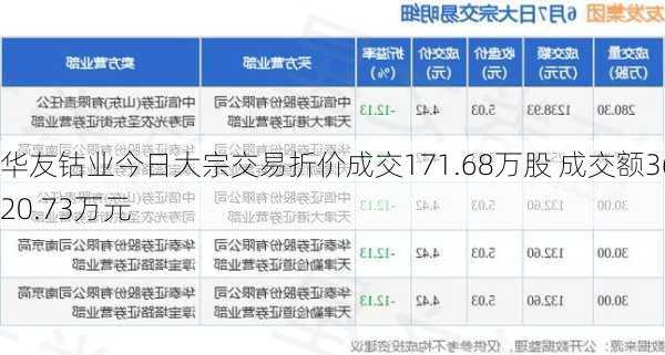 华友钴业今日大宗交易折价成交171.68万股 成交额3620.73万元