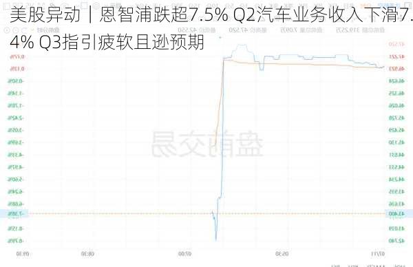 美股异动｜恩智浦跌超7.5% Q2汽车业务收入下滑7.4% Q3指引疲软且逊预期