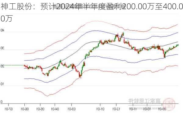 神工股份：预计2024年半年度盈利200.00万至400.00万