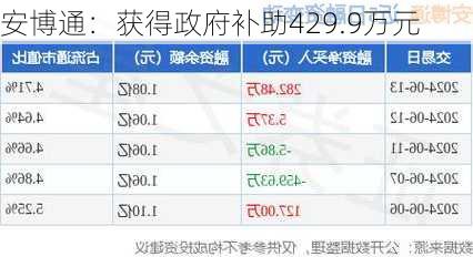 安博通：获得政府补助429.9万元