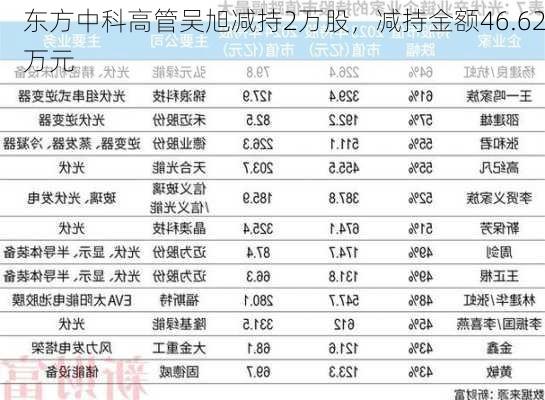 东方中科高管吴旭减持2万股，减持金额46.62万元