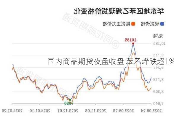 国内商品期货夜盘收盘 苯乙烯跌超1%