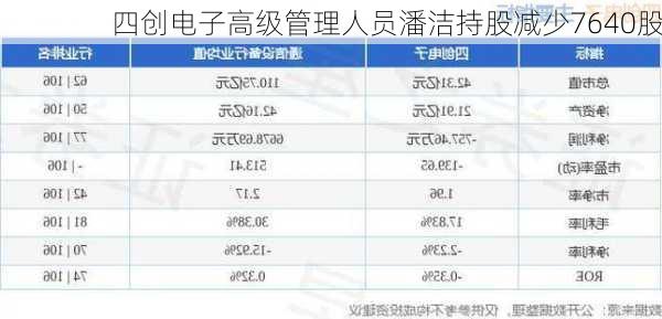 四创电子高级管理人员潘洁持股减少7640股