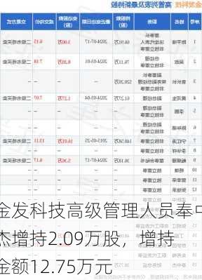 金发科技高级管理人员奉中杰增持2.09万股，增持金额12.75万元