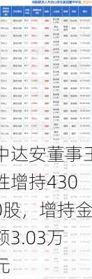 中达安董事王胜增持4300股，增持金额3.03万元