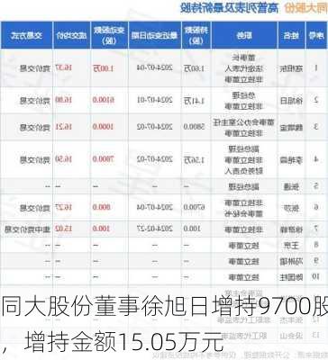 同大股份董事徐旭日增持9700股，增持金额15.05万元