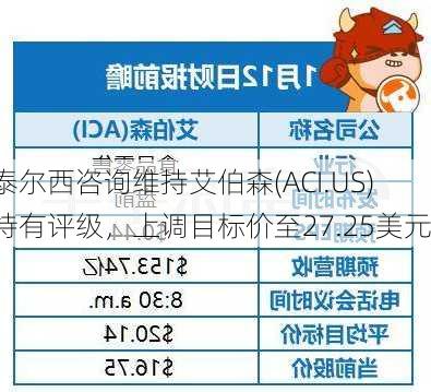 泰尔西咨询维持艾伯森(ACI.US)持有评级，上调目标价至27.25美元