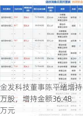 金发科技董事陈平绪增持6万股，增持金额36.48万元