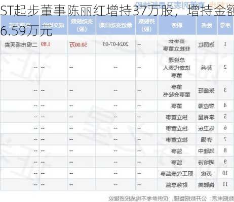 ST起步董事陈丽红增持37万股，增持金额66.59万元