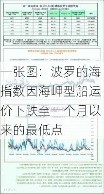 一张图：波罗的海指数因海岬型船运价下跌至一个月以来的最低点