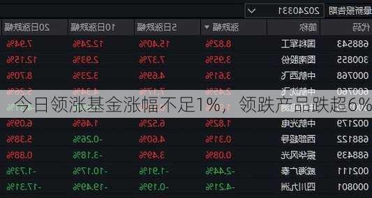 今日领涨基金涨幅不足1%，领跌产品跌超6%