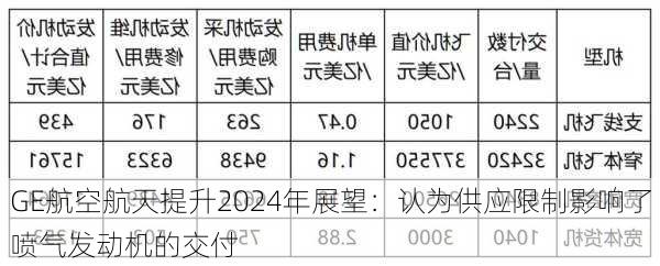 GE航空航天提升2024年展望：认为供应限制影响了喷气发动机的交付