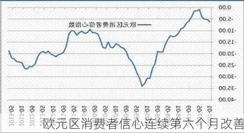 欧元区消费者信心连续第六个月改善