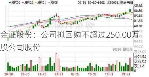 金证股份：公司拟回购不超过250.00万股公司股份