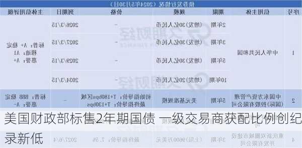美国财政部标售2年期国债 一级交易商获配比例创纪录新低
