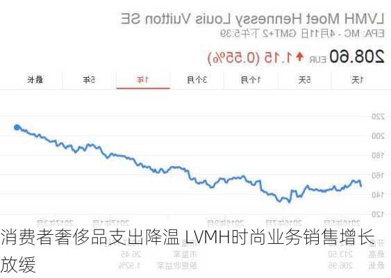 消费者奢侈品支出降温 LVMH时尚业务销售增长放缓