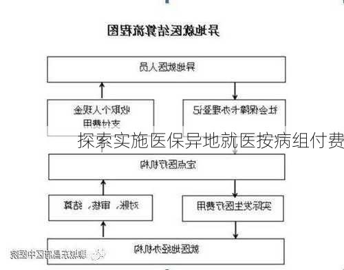 探索实施医保异地就医按病组付费