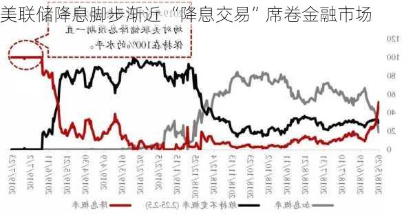 美联储降息脚步渐近 “降息交易”席卷金融市场