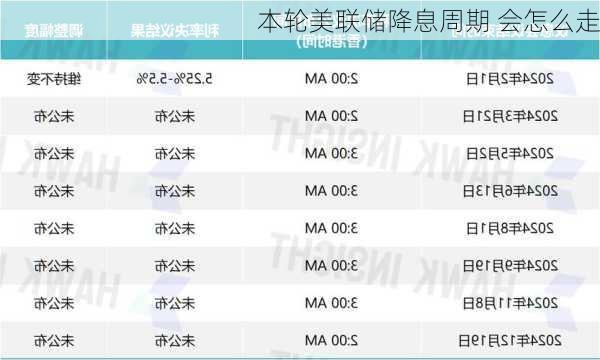 本轮美联储降息周期 会怎么走