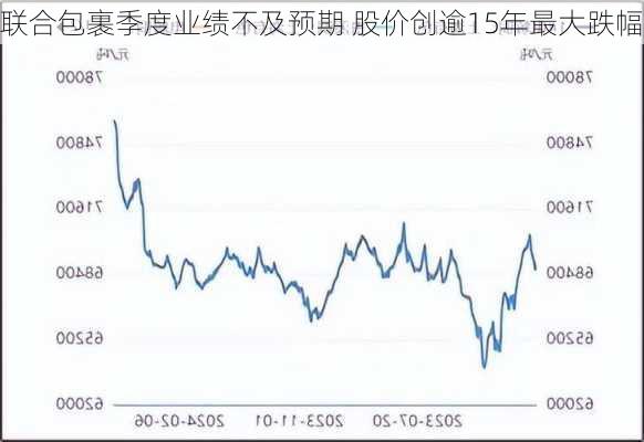 联合包裹季度业绩不及预期 股价创逾15年最大跌幅