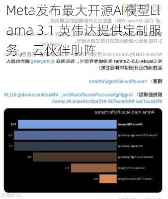 Meta发布最大开源AI模型Llama 3.1 英伟达提供定制服务，云伙伴助阵