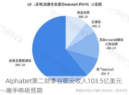 Alphabet第二财季谷歌云收入103.5亿美元 高于市场预期