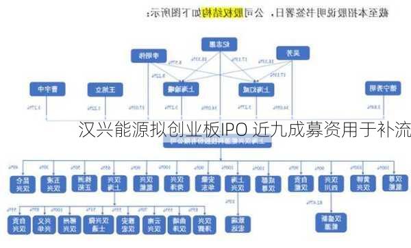 汉兴能源拟创业板IPO 近九成募资用于补流